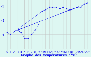 Courbe de tempratures pour Tryvasshogda Ii