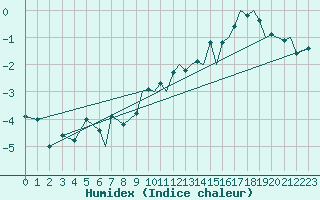 Courbe de l'humidex pour Hasvik