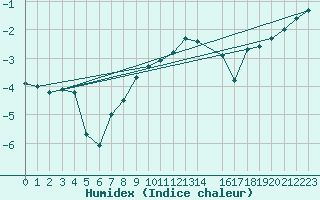 Courbe de l'humidex pour Kihnu