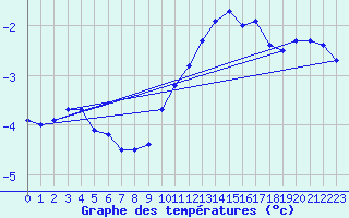 Courbe de tempratures pour Sion (Sw)