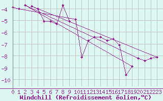 Courbe du refroidissement olien pour Chasseral (Sw)