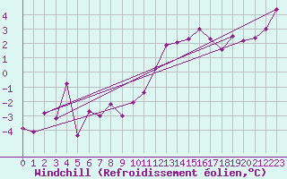 Courbe du refroidissement olien pour Metz (57)