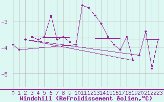 Courbe du refroidissement olien pour Salla kk