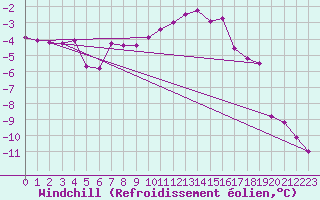Courbe du refroidissement olien pour Chamonix-Mont-Blanc (74)