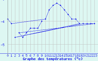 Courbe de tempratures pour Salen-Reutenen