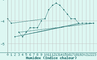 Courbe de l'humidex pour Salen-Reutenen