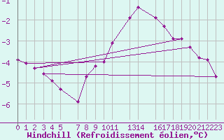 Courbe du refroidissement olien pour Hvide Sande