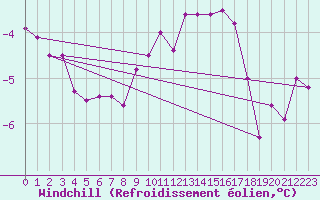 Courbe du refroidissement olien pour Ploudalmezeau (29)