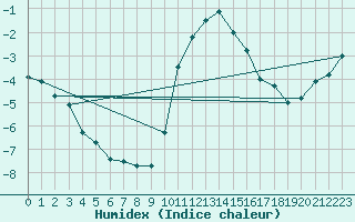 Courbe de l'humidex pour Binn