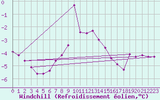 Courbe du refroidissement olien pour Arjeplog