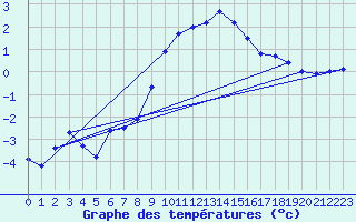 Courbe de tempratures pour Doberlug-Kirchhain