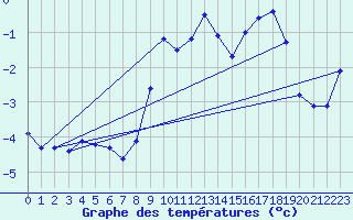 Courbe de tempratures pour Mont-Aigoual (30)