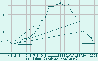 Courbe de l'humidex pour Hjerkinn Ii