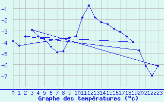 Courbe de tempratures pour Adelboden