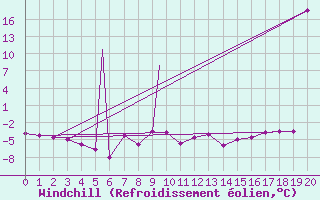Courbe du refroidissement olien pour Lethbridge, Alta.