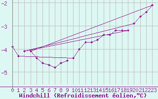 Courbe du refroidissement olien pour Rethel (08)