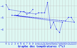 Courbe de tempratures pour Les Diablerets
