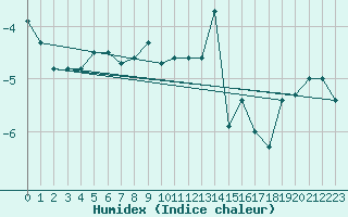 Courbe de l'humidex pour Les Diablerets