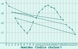 Courbe de l'humidex pour Pernaja Orrengrund