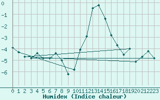 Courbe de l'humidex pour Boltigen