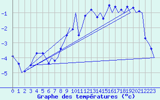 Courbe de tempratures pour Hammerfest