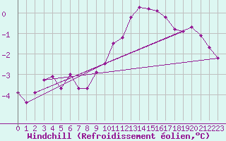 Courbe du refroidissement olien pour Quickborn