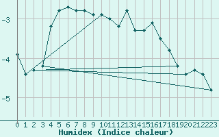 Courbe de l'humidex pour Limoges (87)