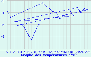 Courbe de tempratures pour Kvitfjell