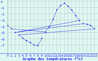 Courbe de tempratures pour Rochegude (26)