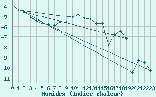 Courbe de l'humidex pour Luizi Calugara