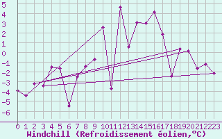 Courbe du refroidissement olien pour Villar-d