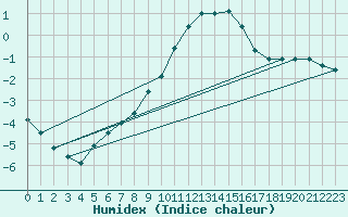 Courbe de l'humidex pour Chamonix-Mont-Blanc (74)