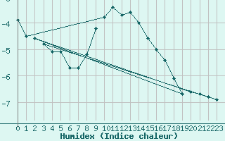 Courbe de l'humidex pour Ilomantsi Mekrijarv