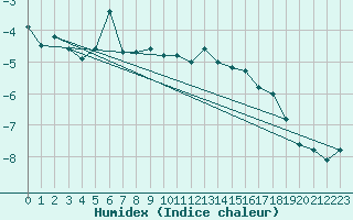 Courbe de l'humidex pour Les Diablerets