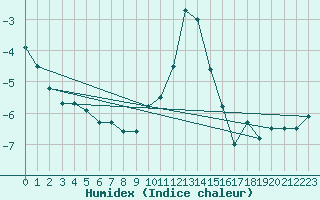 Courbe de l'humidex pour Obergurgl