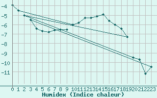 Courbe de l'humidex pour Fokstua Ii