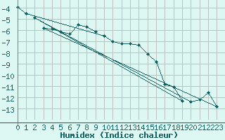 Courbe de l'humidex pour Katschberg