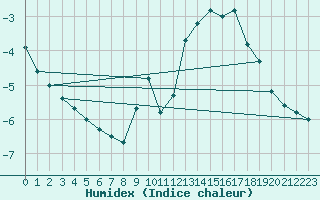 Courbe de l'humidex pour Ernage (Be)