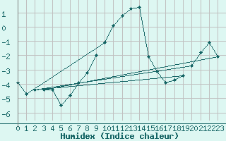 Courbe de l'humidex pour Visingsoe