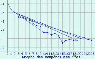 Courbe de tempratures pour Kise Pa Hedmark