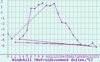 Courbe du refroidissement olien pour Kloevsjoehoejden
