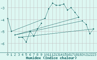 Courbe de l'humidex pour Chaumont (Sw)