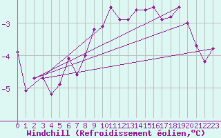 Courbe du refroidissement olien pour Kahler Asten
