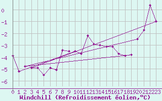 Courbe du refroidissement olien pour Davos (Sw)