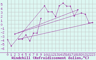 Courbe du refroidissement olien pour Scuol