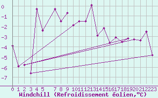 Courbe du refroidissement olien pour Blasjo