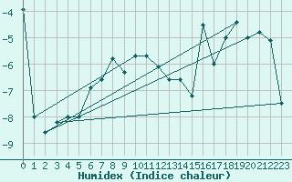 Courbe de l'humidex pour Vardo Ap
