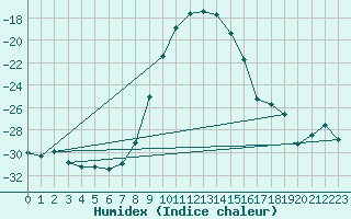 Courbe de l'humidex pour Virrat Aijanneva