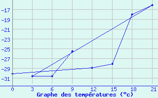 Courbe de tempratures pour Njaksimvol