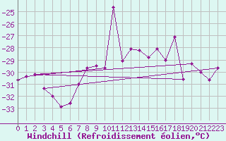 Courbe du refroidissement olien pour Corvatsch